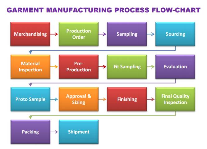 Garment Manufacturing Process Flow Chart