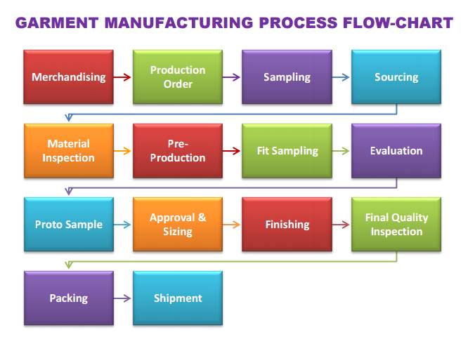 Garment Production Process Flow Chart